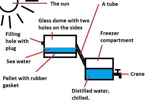 Diagram of a small desalination plant